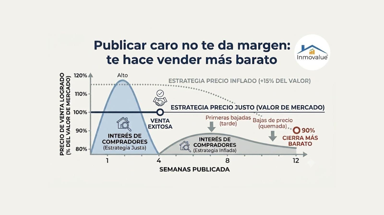 Precio de venta: por qué publicar caro te hace vender más barato