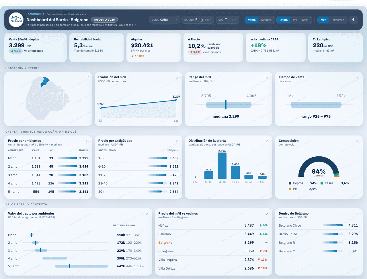 Quiero ver el Dashboard a máximo detalle